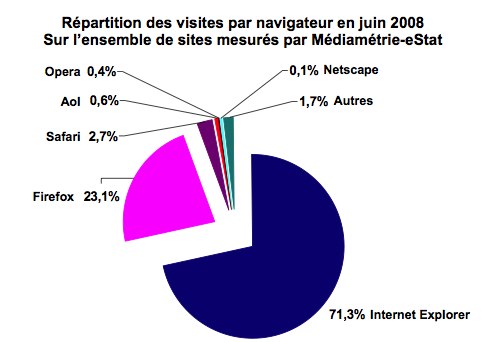 2008_07_28_CdP_Navigateurs%20et%20Syste%CC%80mes%20d'exploitation.pdf%20(page%203%20de%203)