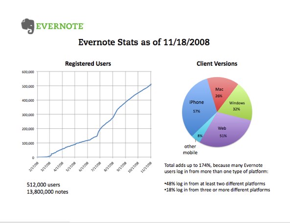 evernote-stats