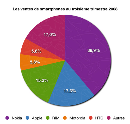 ventes%20smartphones%20T3%2008